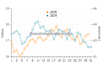 Barranan water temp chart in August