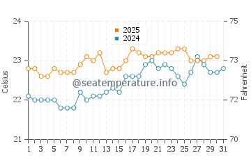 Barranco de Guayedra water temp chart in August