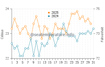 Barranquillo water temp chart in August