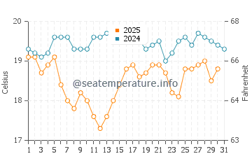 Barreiros water temp chart in August