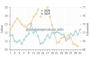 Barreta Island water temp chart in August