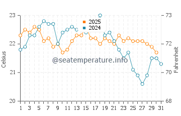 Barrika water temp chart in August