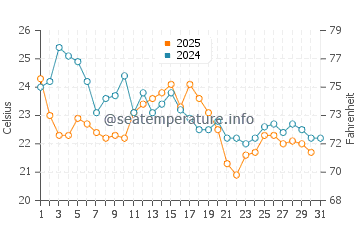 Barrington water temp chart in August