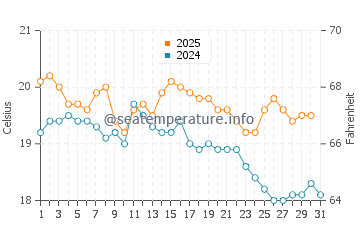 Temperature dell'acqua a Barry ad agosto
