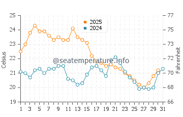 Bartolome Island water temp chart in August