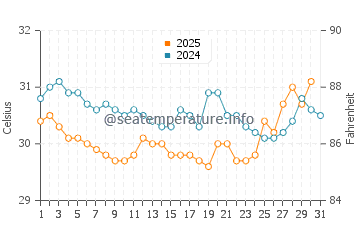 Temperatura da água na Ilha de Baru em agosto