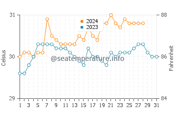 Barugo water temp chart in August