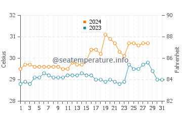 Basak water temp chart in August
