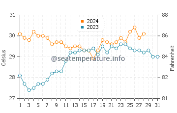 Basco water temp chart in August