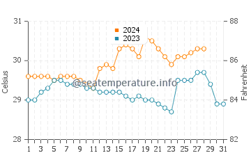 Basdiot water temp chart in August