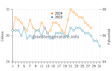 Basiad water temp chart in August