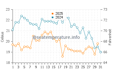 Basin Head water temp chart in August