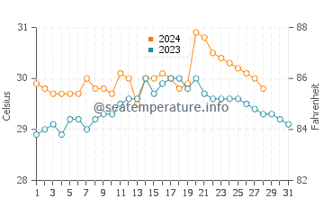 Batangas water temp chart in August