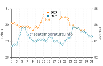 Batarasa water temp chart in August