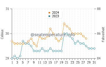 Batasan water temp chart in August