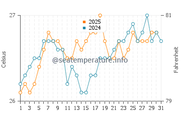 Batawa water temp chart in August