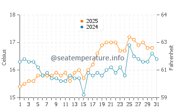 Batemans Bay water temp chart in August