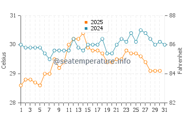 Batroun water temp chart in August