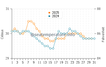 Batu Pahat water temp chart in August
