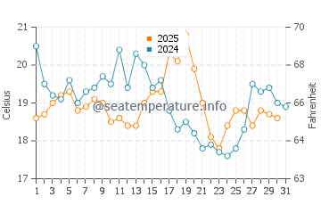 Wassertemperatur Batz-sur-Mer im August