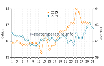 Bawley Point water temp chart in August