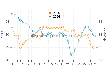Temperatura del agua en Bawshar en agosto