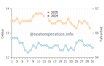 Bay of Fires water temp chart in August