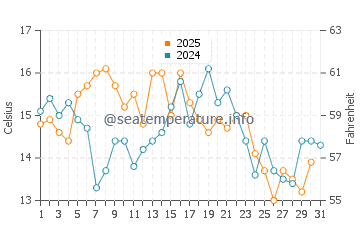 Temperature dell'acqua a Baia di Fundy ad agosto