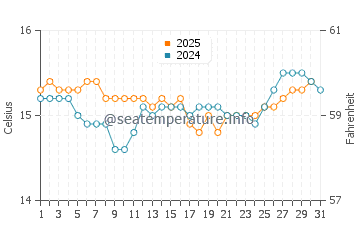 Bay of Islands water temp chart in August