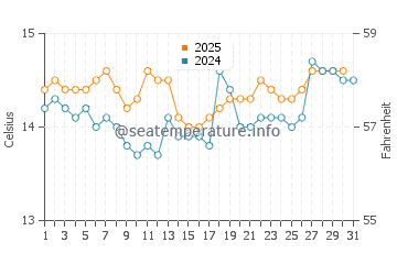 Bay of Plenty water temp chart in August