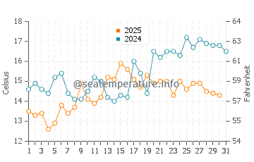 Bay Roberts water temp chart in August