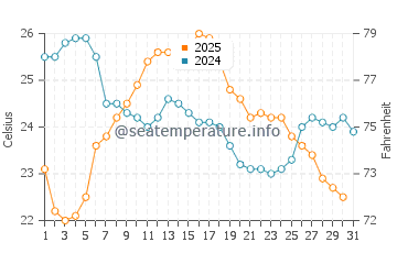 Bay Village water temp chart in August