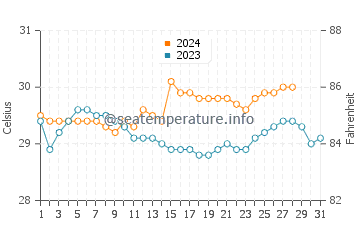 Bayawan water temp chart in August