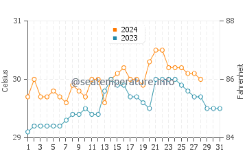 Temperatura del agua en Baybay en agosto