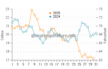Bayfield water temp chart in August