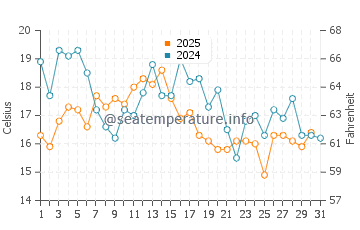 Bayside water temp chart in August