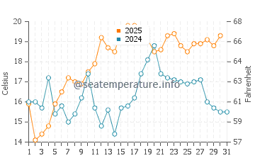 Temperature dell'acqua a Bayswater ad agosto