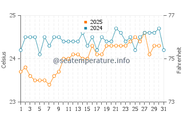 Temperatura del agua en Isla de Bazaruto en agosto