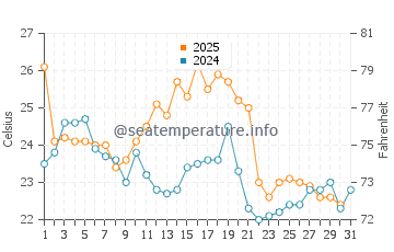 Beach Haven water temp chart in August