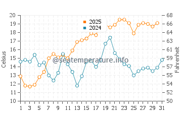 Beach Meadows water temp chart in August