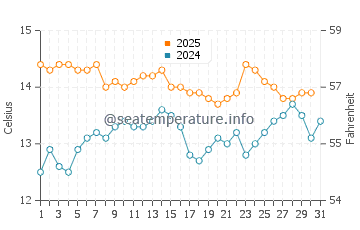 Beachport water temp chart in August