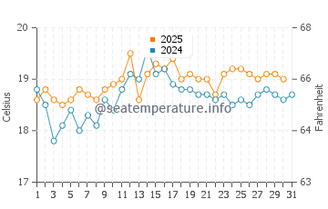 Beachy Head water temp chart in August