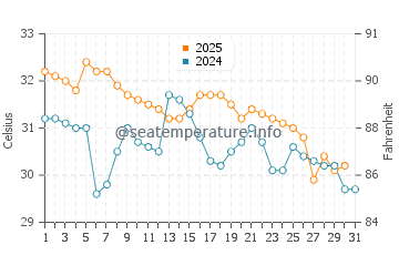Beacon Square water temp chart in August