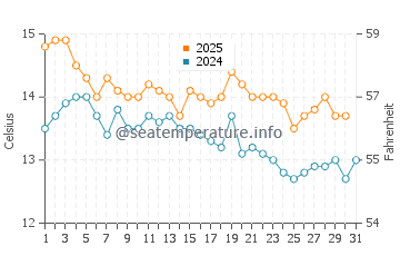 Beadnell water temp chart in August