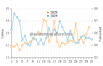 Beals Island water temp chart in August
