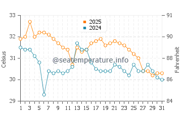 Temperatura vode u Bean Point u kolovozu