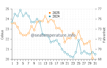 Beaupre water temp chart in August