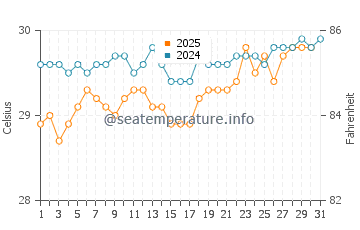 Temperature dell'acqua a Beausejour ad agosto