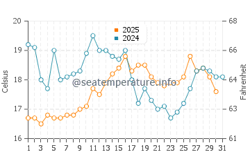 Beg Meil water temp chart in August