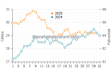 Behshahr water temp chart in August